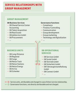 SERVICE_RELATIONSIP_WITH_DB_GROUP_MANAGEMENT_ENG
