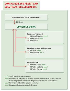 DOMINATION_AND_PROFI_AND_LOSS_TRANSFER_AGREEMENTS_ENG