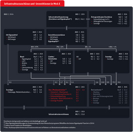 Infrastrukturzuschu___esse_investitionen