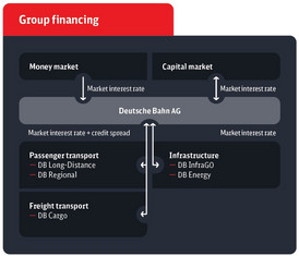 DeutscheBahn_AnnualReport25_Group_financing