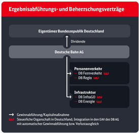 IB25_Ergebnisabfuehrungs-_und_Beherrschungsvertraege