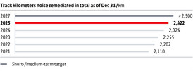 Track_kilometers_noise_remediated