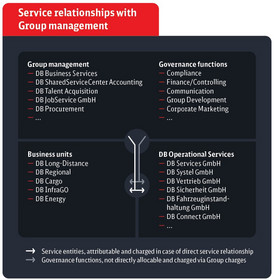 DeutscheBahn_AnnualReport25_Service_relationships_with_Group_management