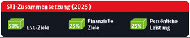 STI-Zusammensetzung