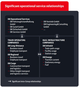 DeutscheBahn_AnnualReport25_Significant_operational_service_relationships