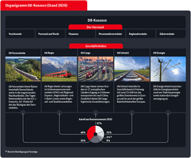 Organigramm_DB-Konzern