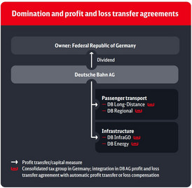 DeutscheBahn_AnnualReport25_Domination_and_profit_and_loss_transfer_agreements