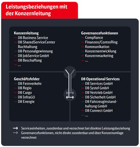 IB25_Leistungsbeziehungen_mit_der_Konzernleitung